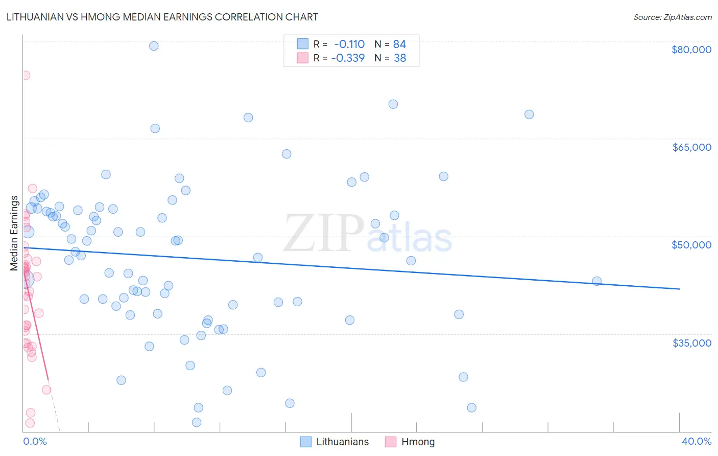 Lithuanian vs Hmong Median Earnings