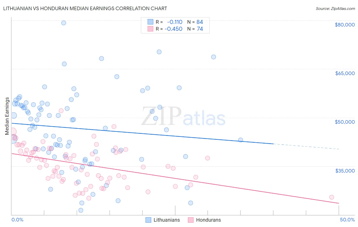 Lithuanian vs Honduran Median Earnings
