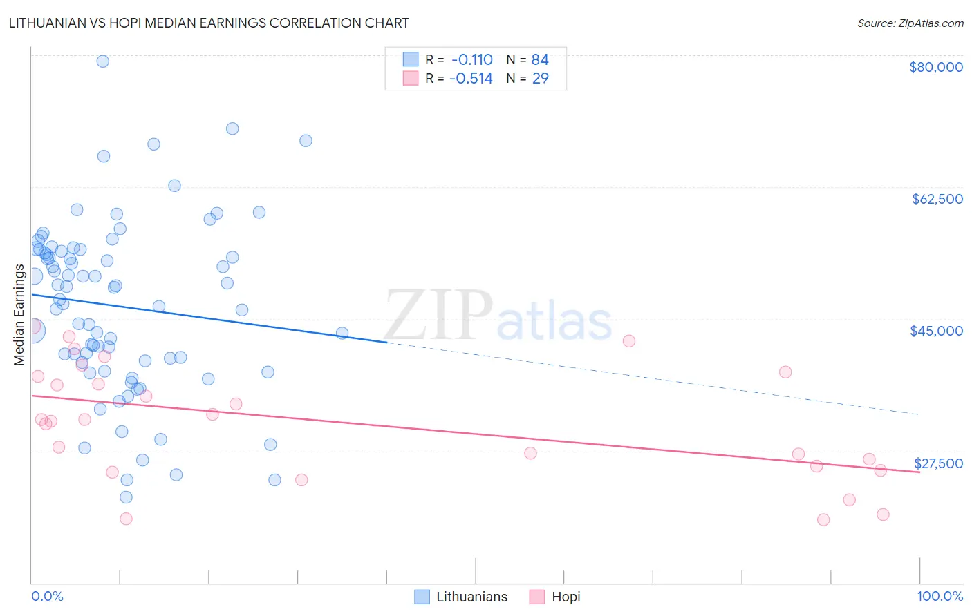 Lithuanian vs Hopi Median Earnings