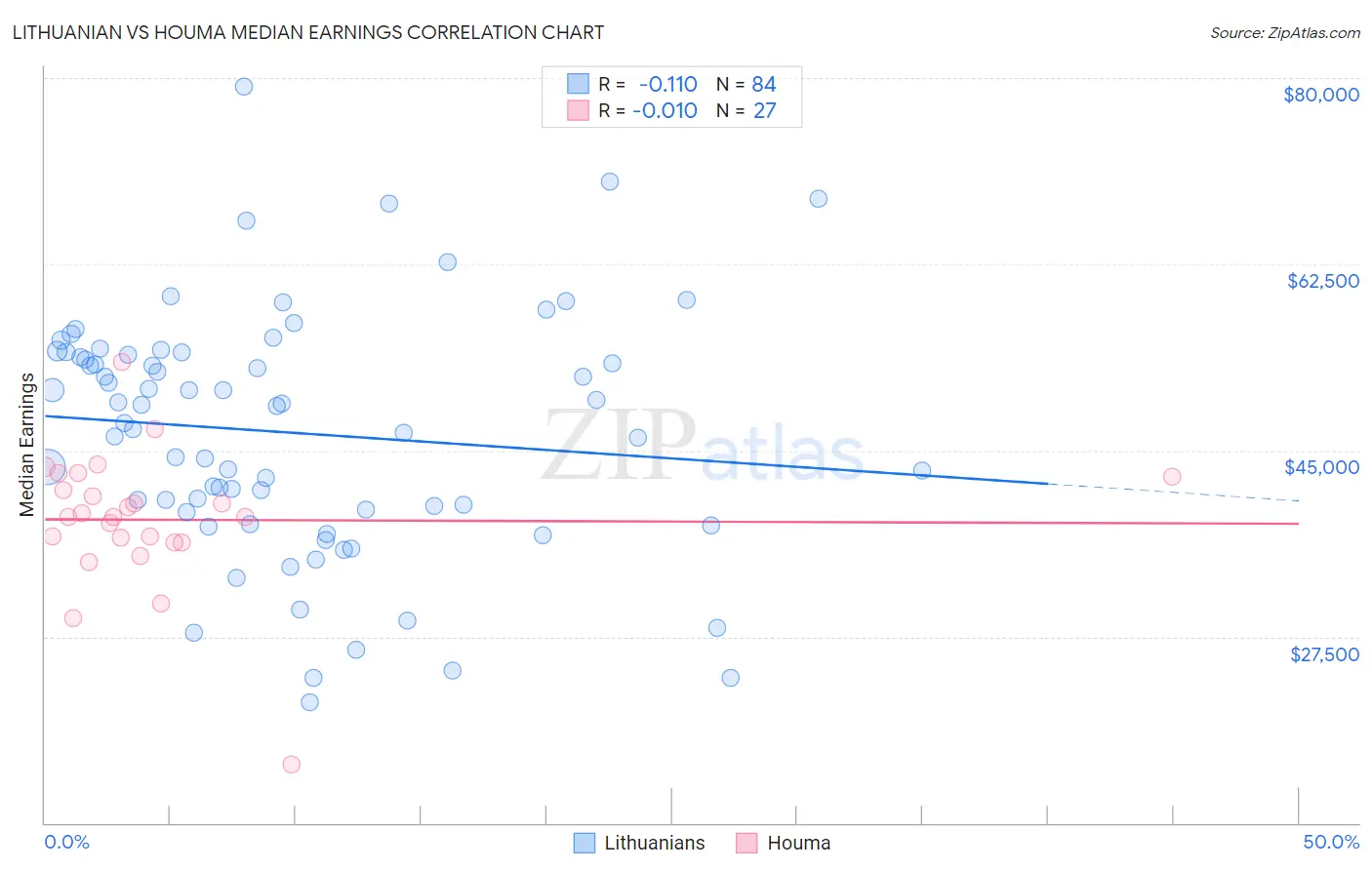 Lithuanian vs Houma Median Earnings