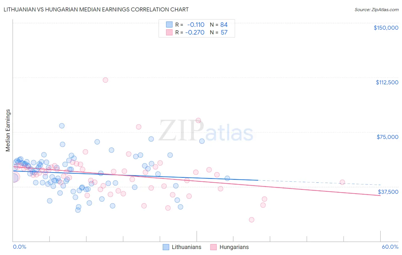 Lithuanian vs Hungarian Median Earnings