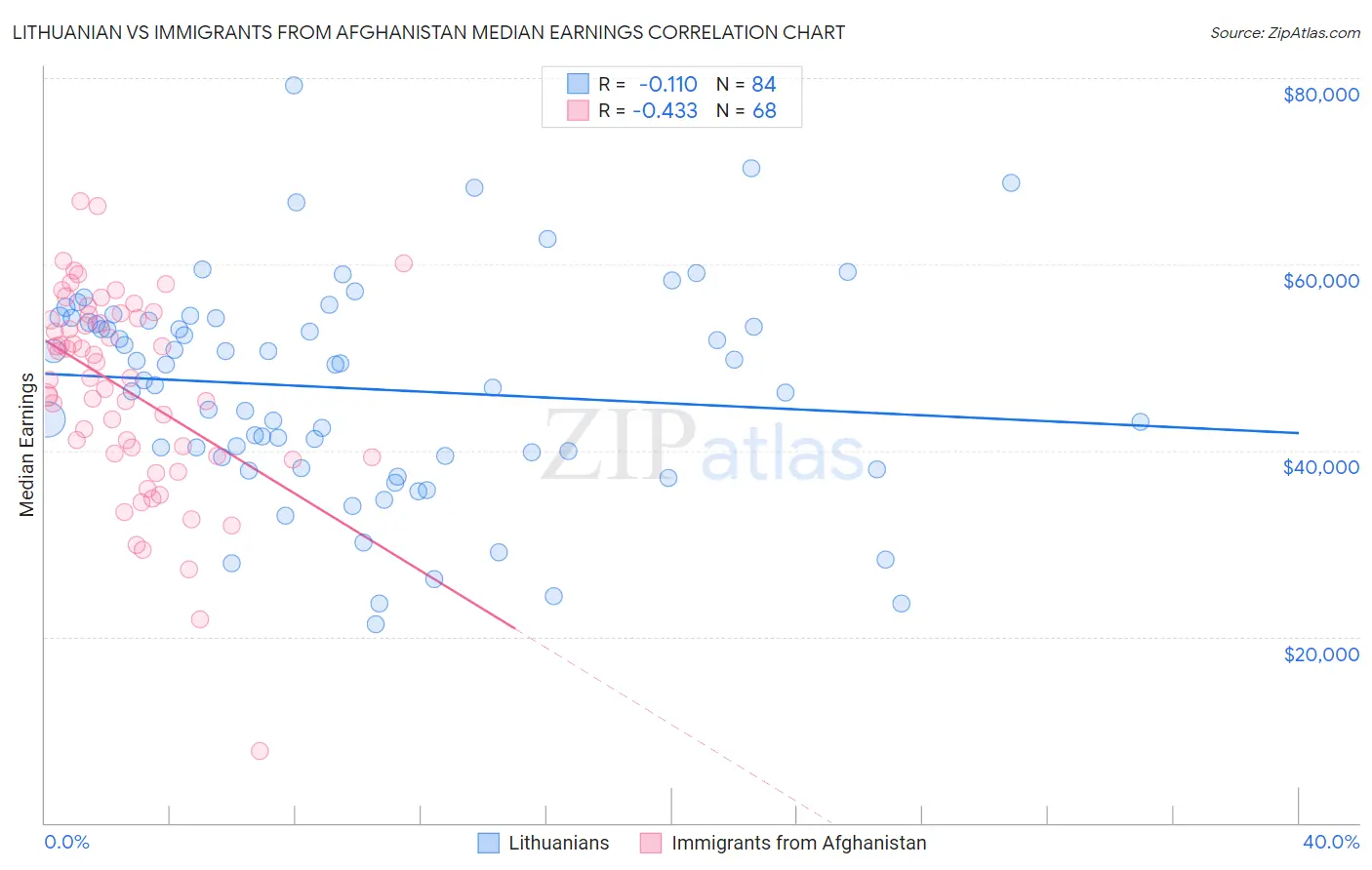Lithuanian vs Immigrants from Afghanistan Median Earnings