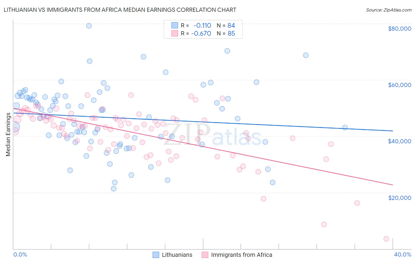 Lithuanian vs Immigrants from Africa Median Earnings