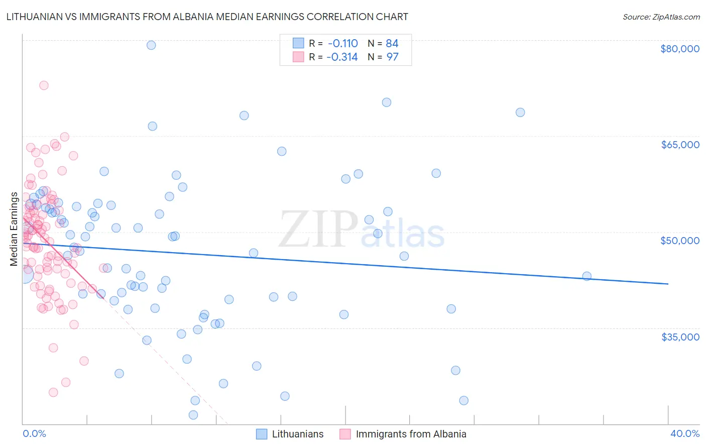 Lithuanian vs Immigrants from Albania Median Earnings