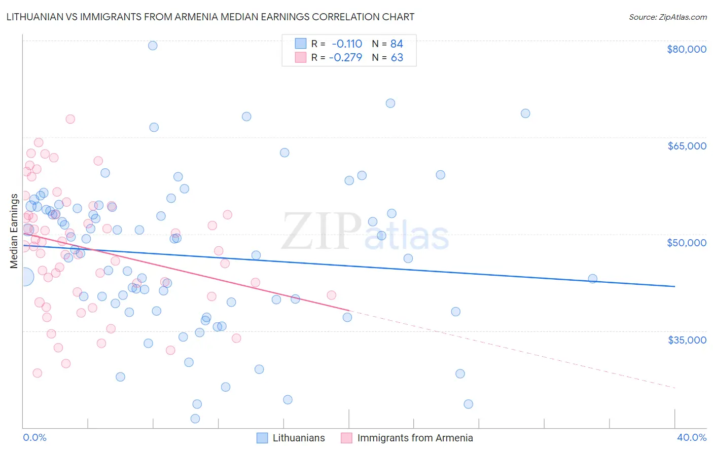 Lithuanian vs Immigrants from Armenia Median Earnings