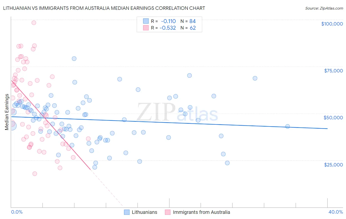 Lithuanian vs Immigrants from Australia Median Earnings
