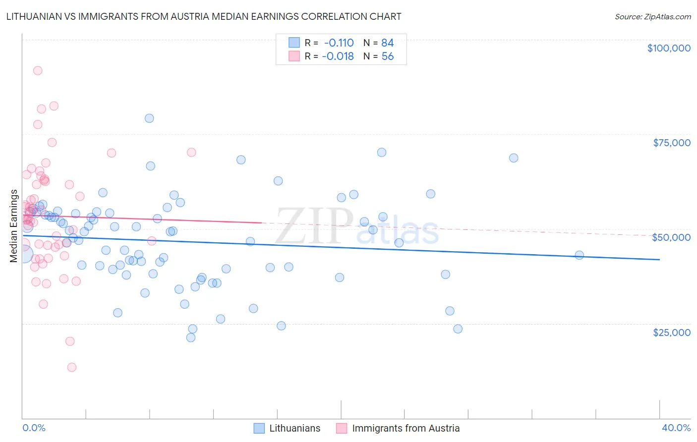 Lithuanian vs Immigrants from Austria Median Earnings