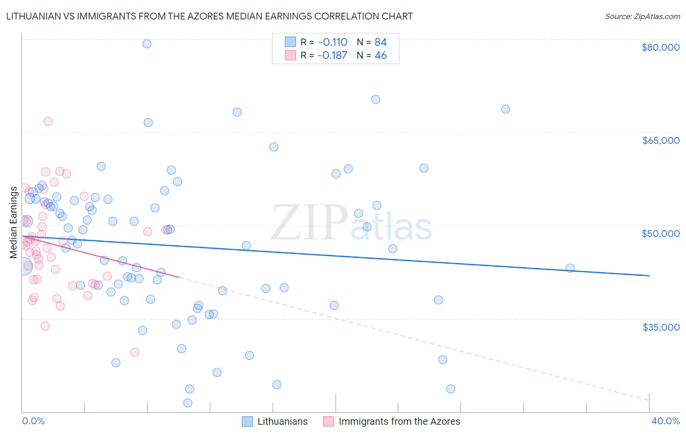 Lithuanian vs Immigrants from the Azores Median Earnings
