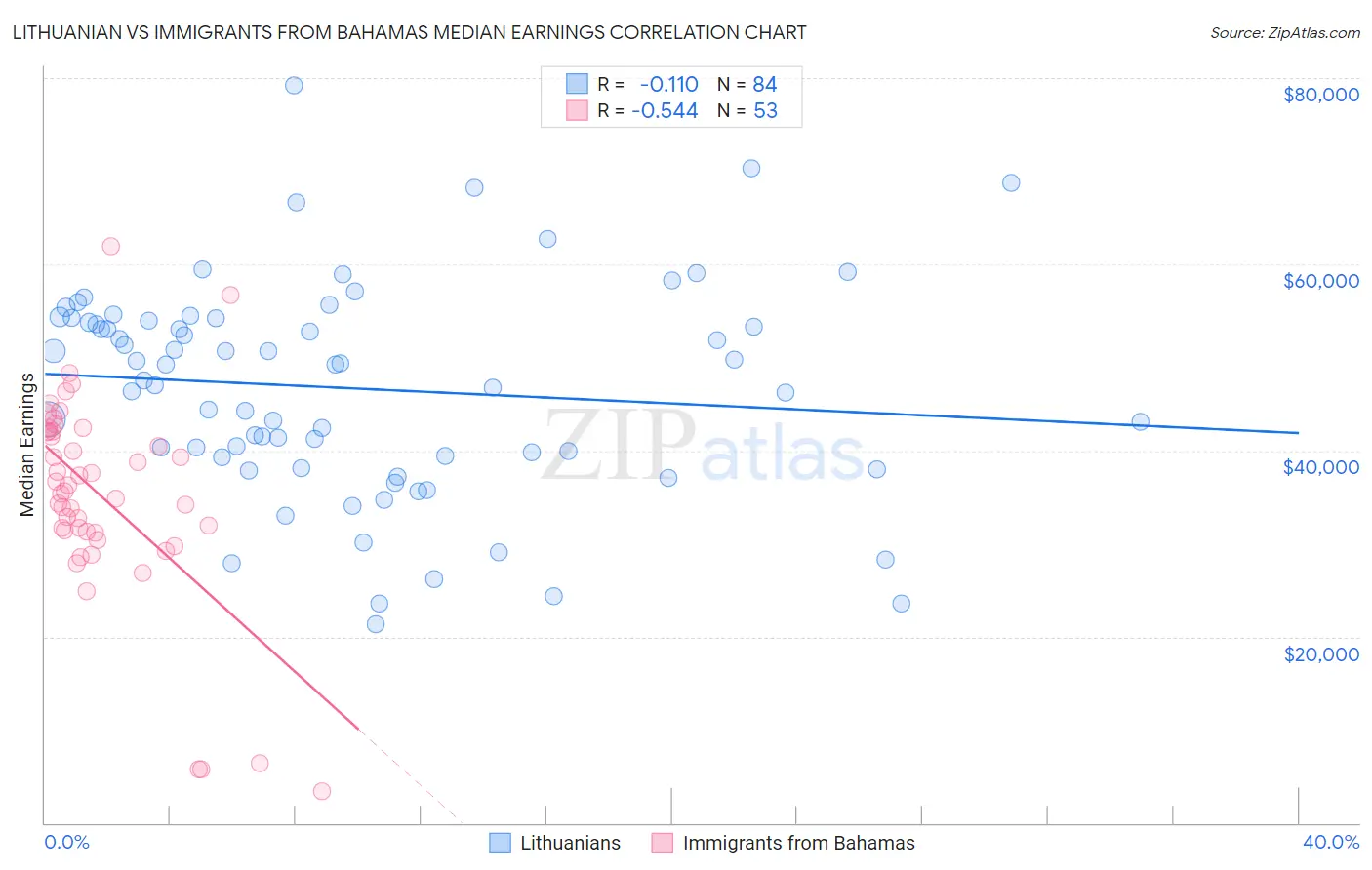 Lithuanian vs Immigrants from Bahamas Median Earnings