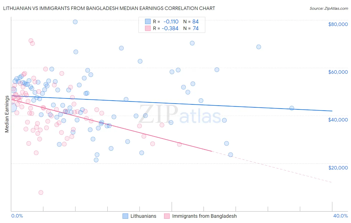 Lithuanian vs Immigrants from Bangladesh Median Earnings