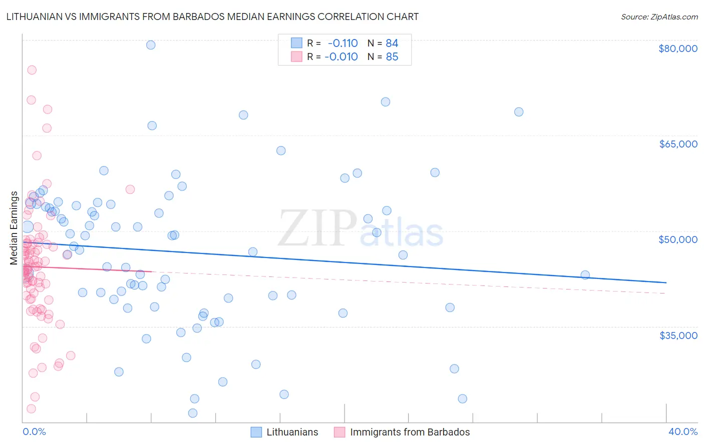 Lithuanian vs Immigrants from Barbados Median Earnings