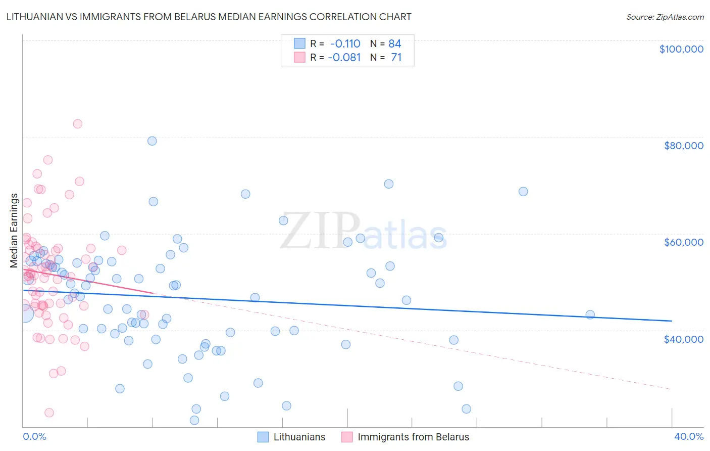 Lithuanian vs Immigrants from Belarus Median Earnings