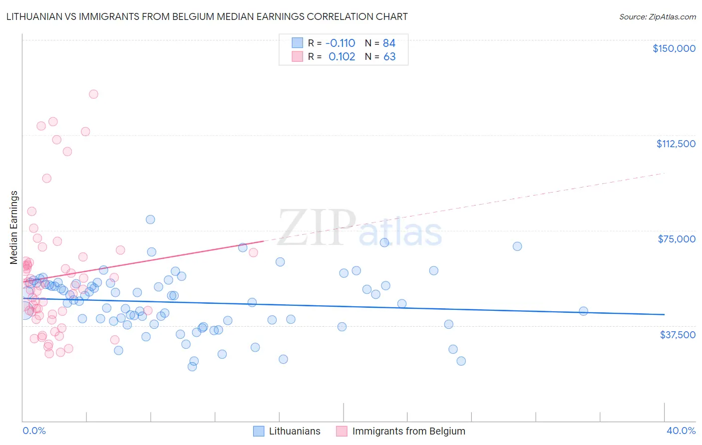 Lithuanian vs Immigrants from Belgium Median Earnings