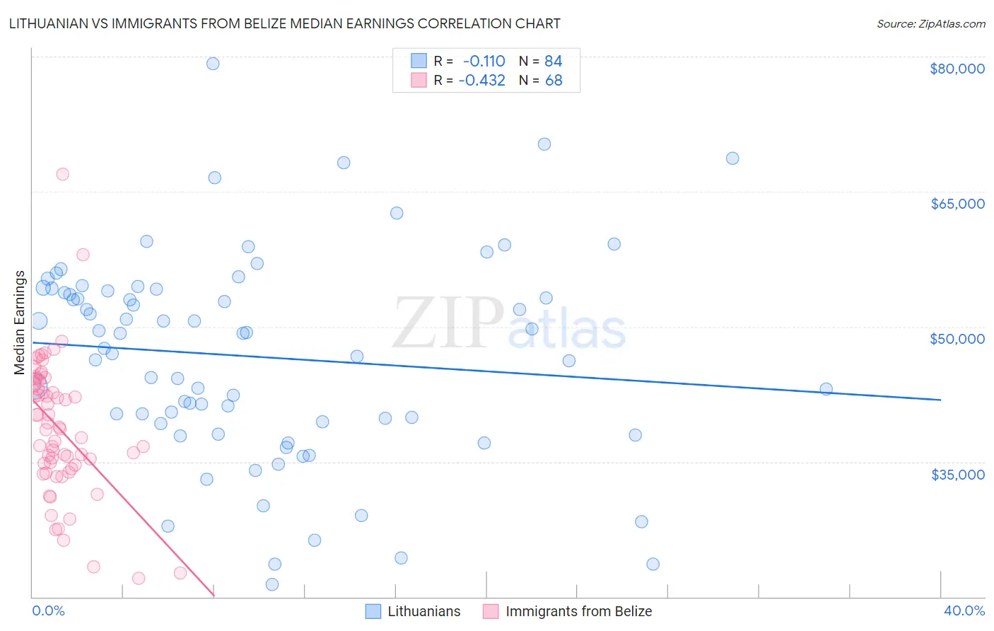 Lithuanian vs Immigrants from Belize Median Earnings