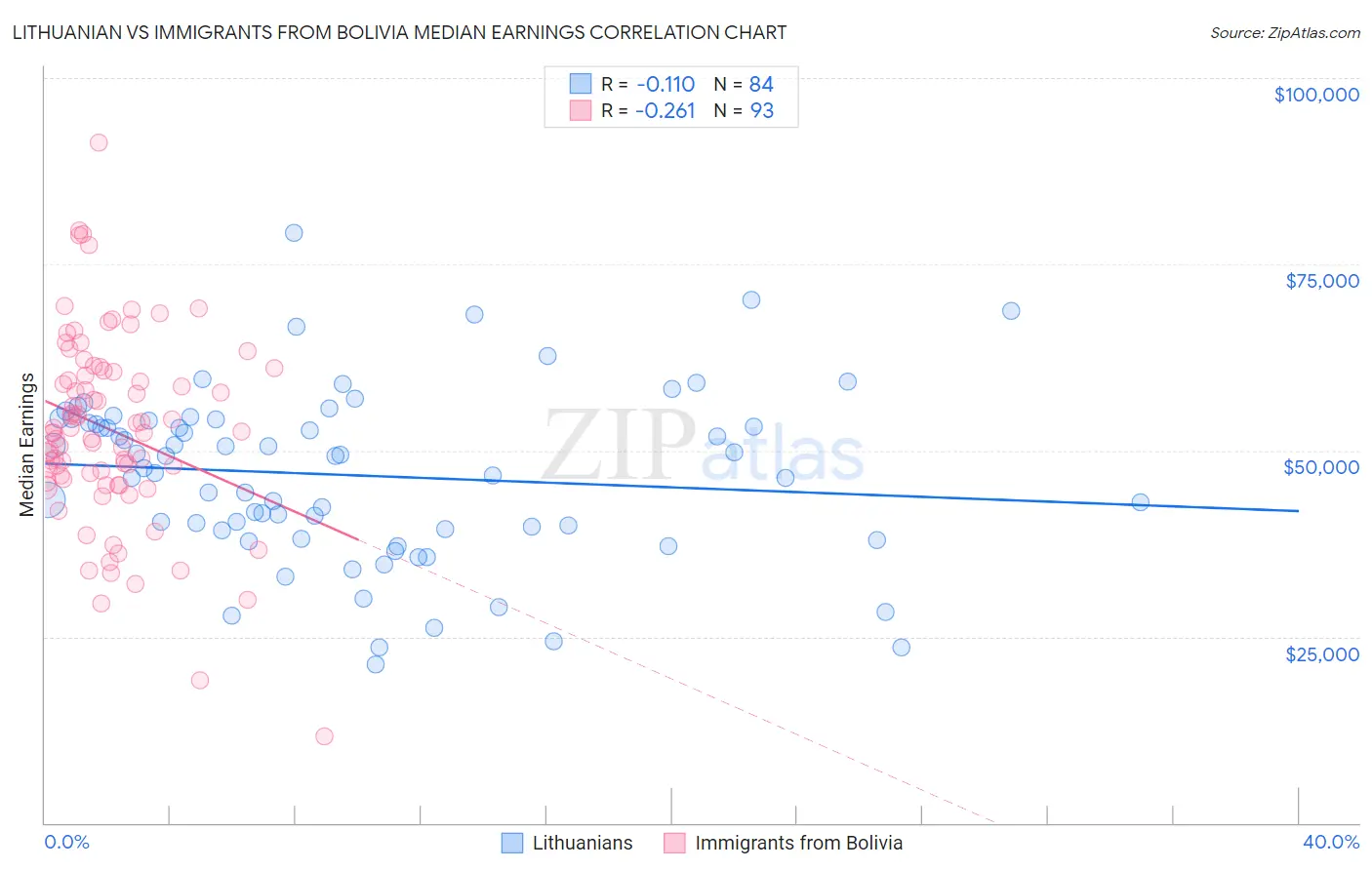 Lithuanian vs Immigrants from Bolivia Median Earnings