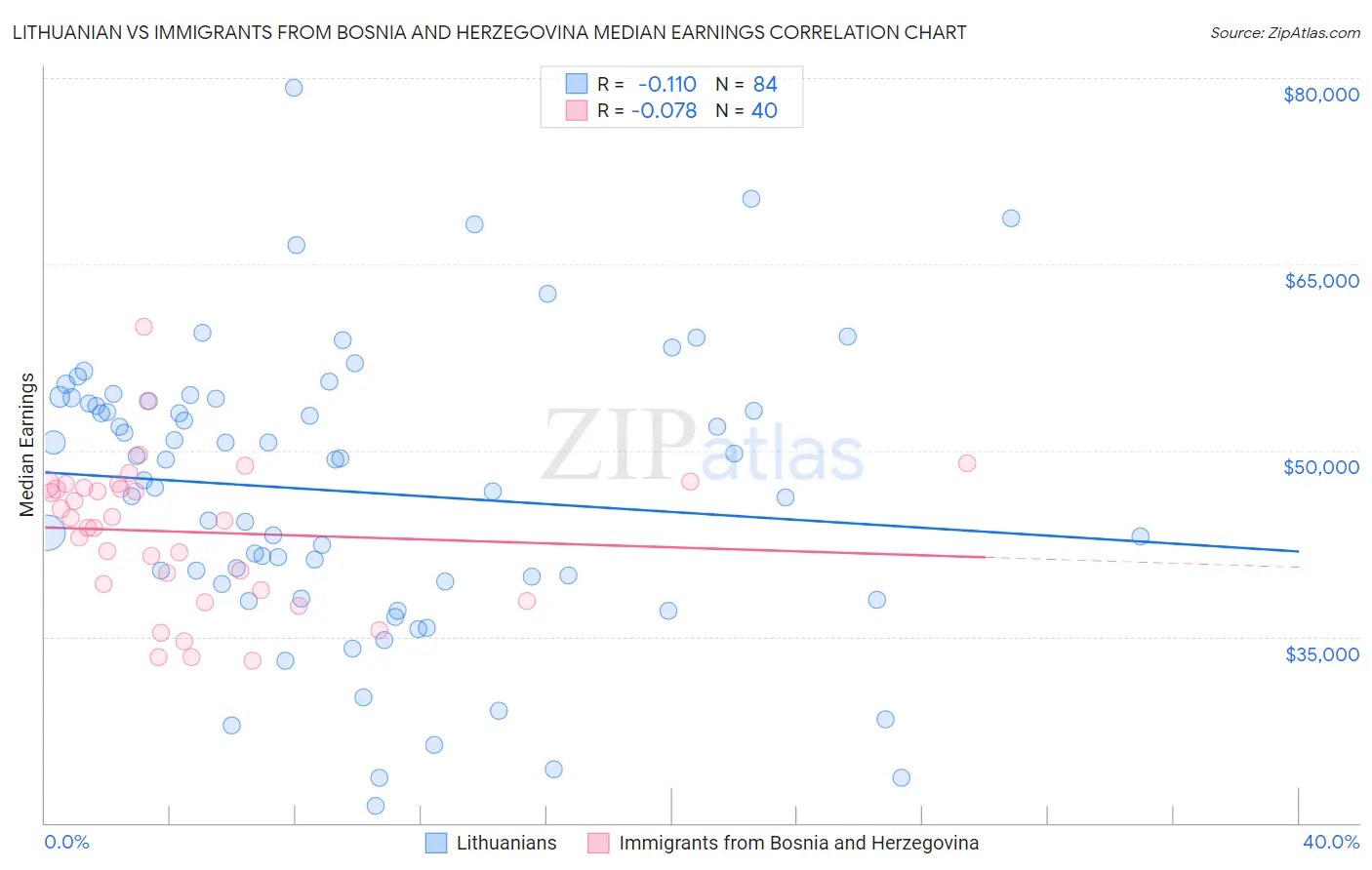 Lithuanian vs Immigrants from Bosnia and Herzegovina Median Earnings