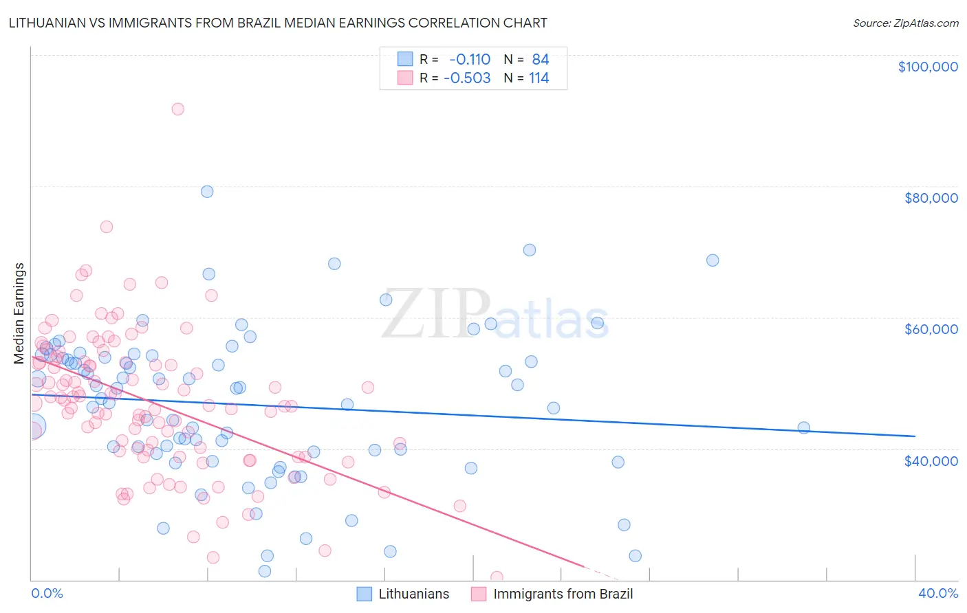 Lithuanian vs Immigrants from Brazil Median Earnings
