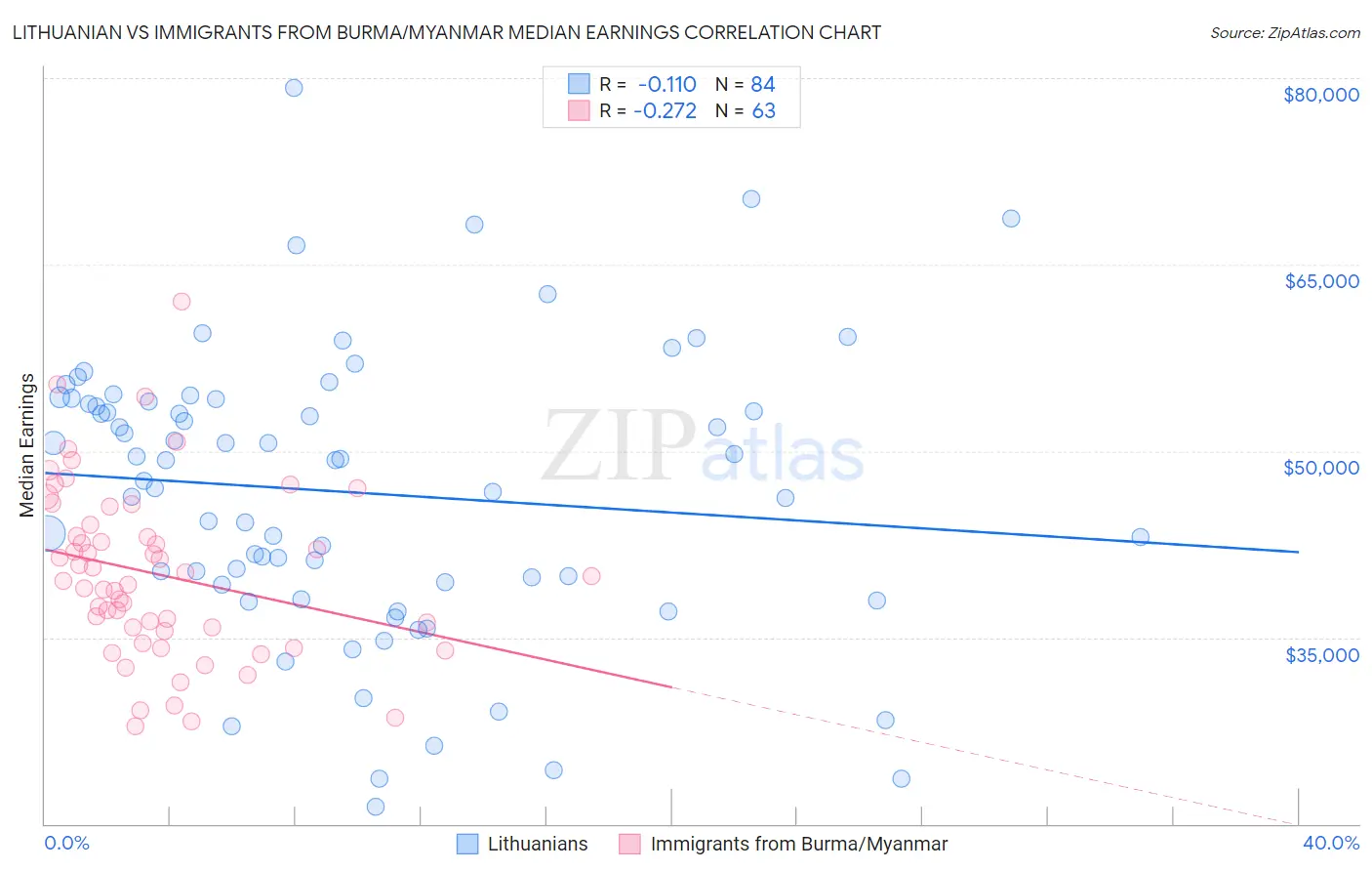 Lithuanian vs Immigrants from Burma/Myanmar Median Earnings