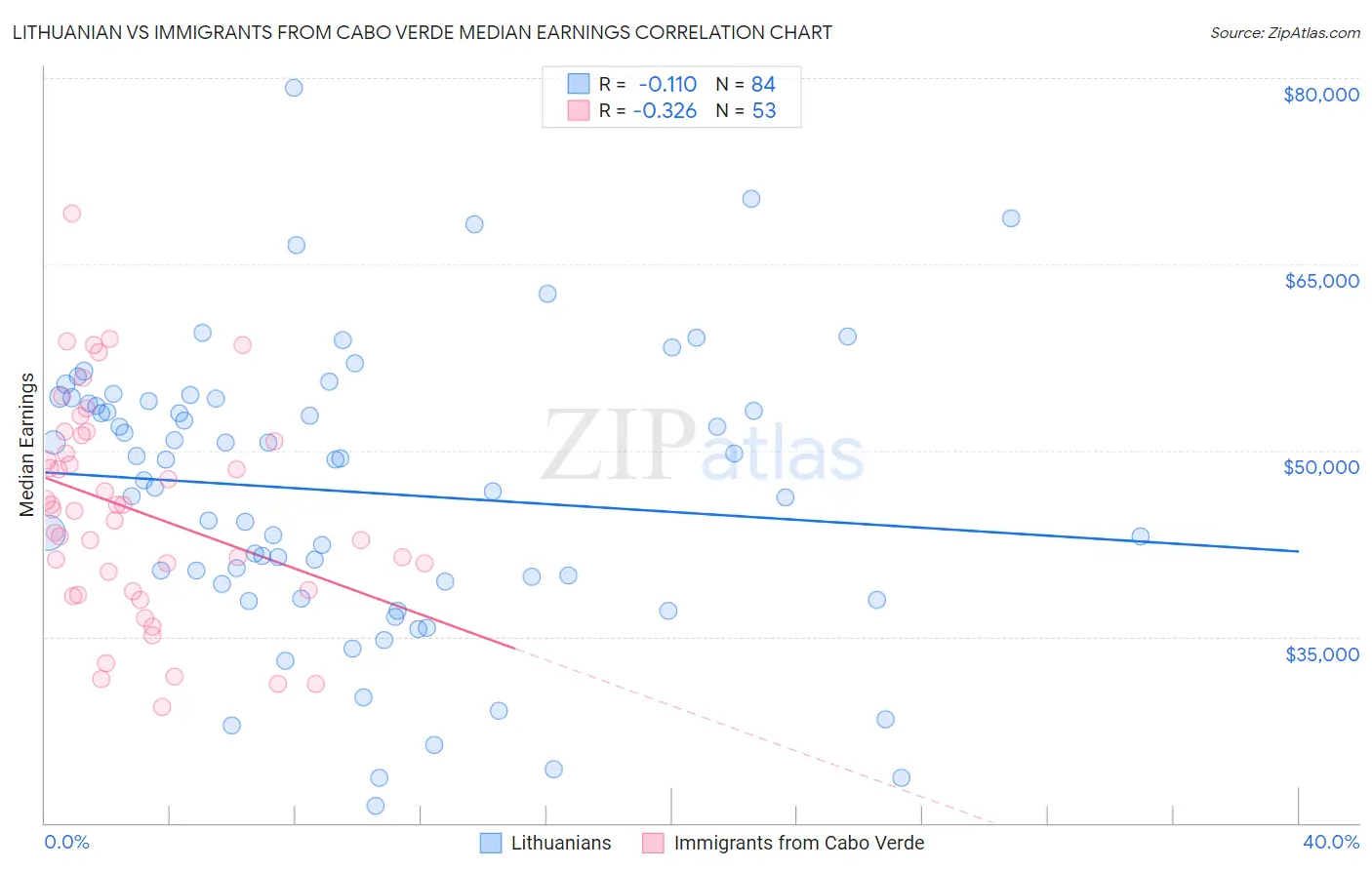 Lithuanian vs Immigrants from Cabo Verde Median Earnings