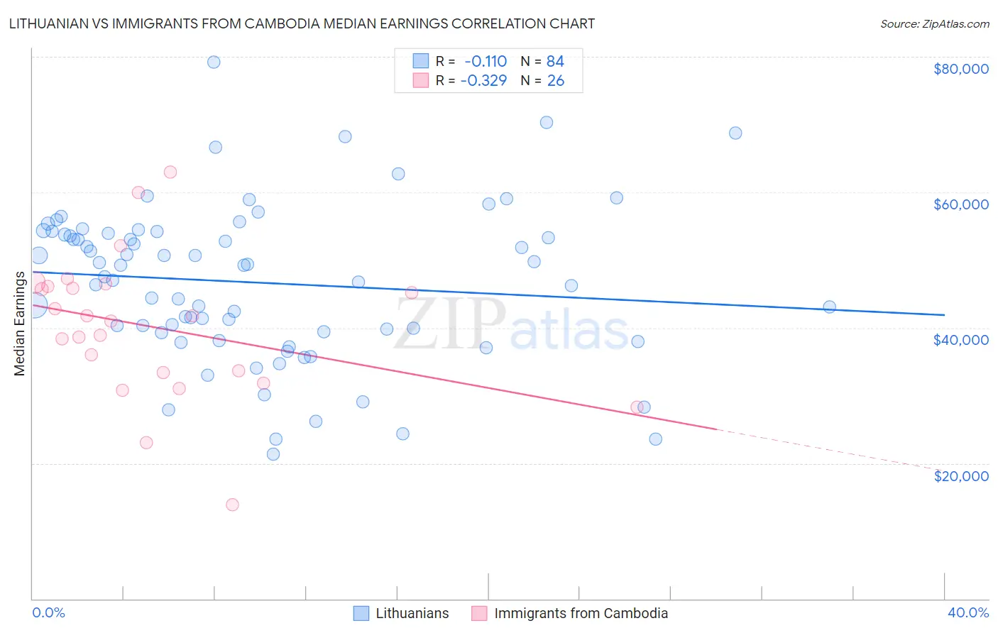 Lithuanian vs Immigrants from Cambodia Median Earnings