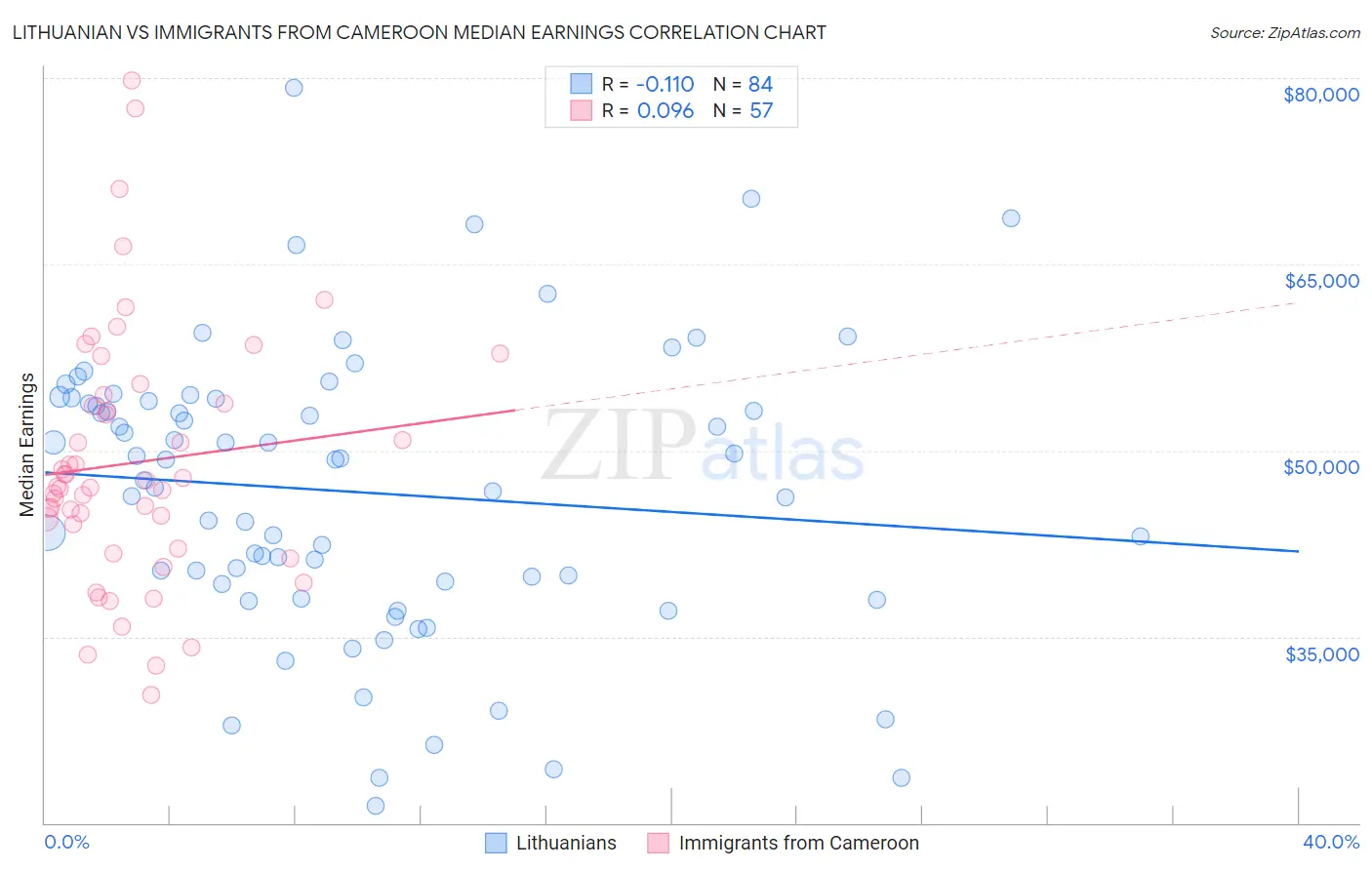 Lithuanian vs Immigrants from Cameroon Median Earnings