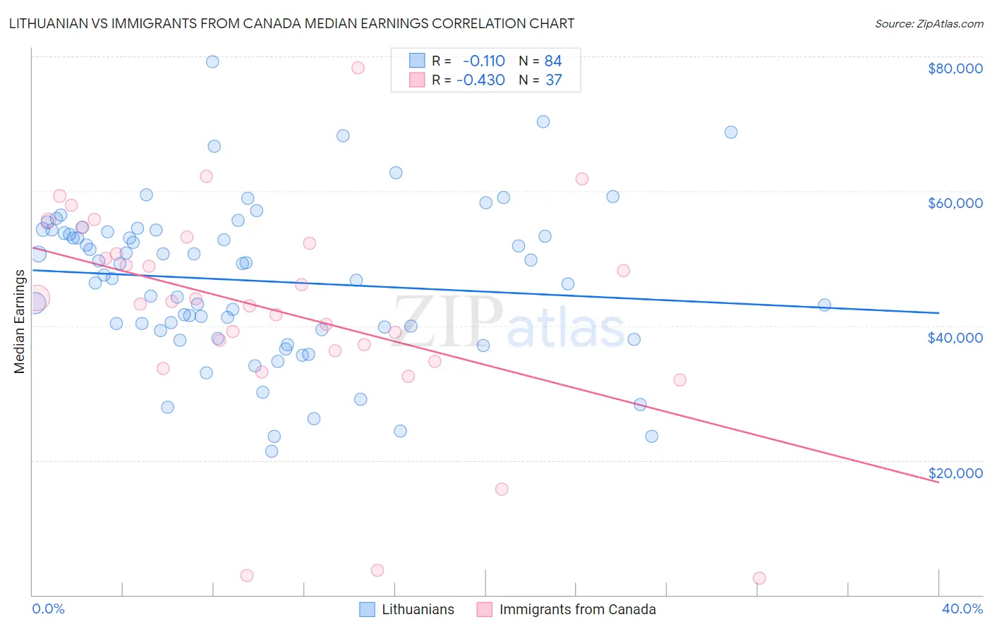 Lithuanian vs Immigrants from Canada Median Earnings