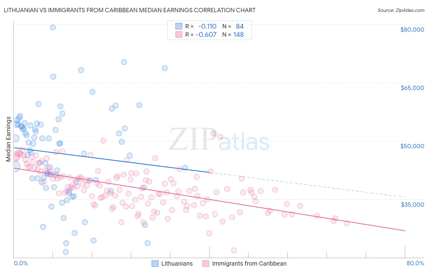 Lithuanian vs Immigrants from Caribbean Median Earnings