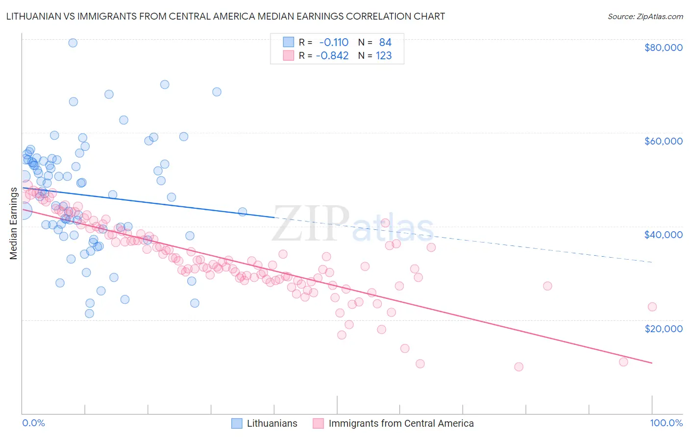 Lithuanian vs Immigrants from Central America Median Earnings