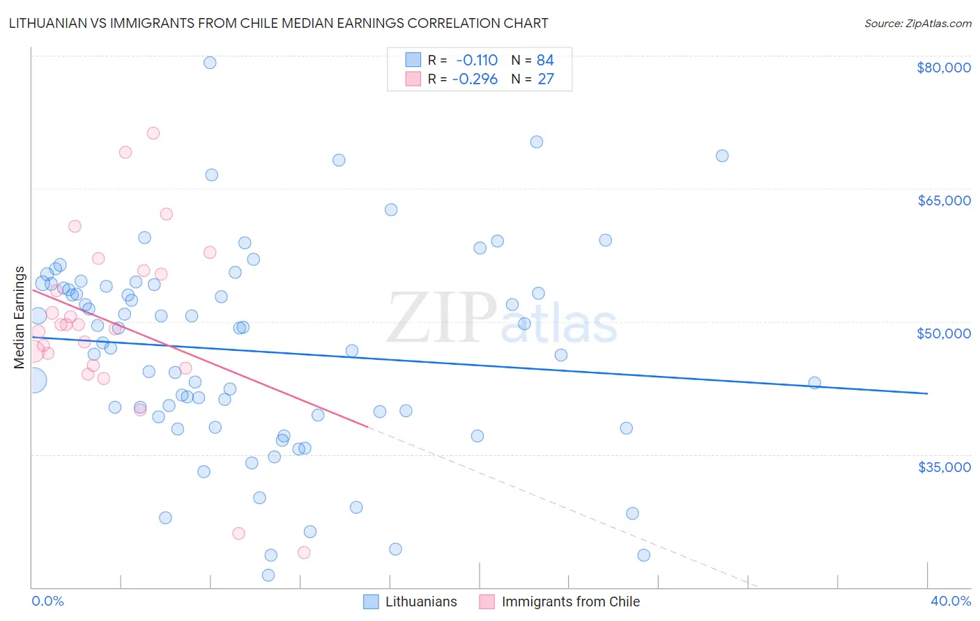 Lithuanian vs Immigrants from Chile Median Earnings