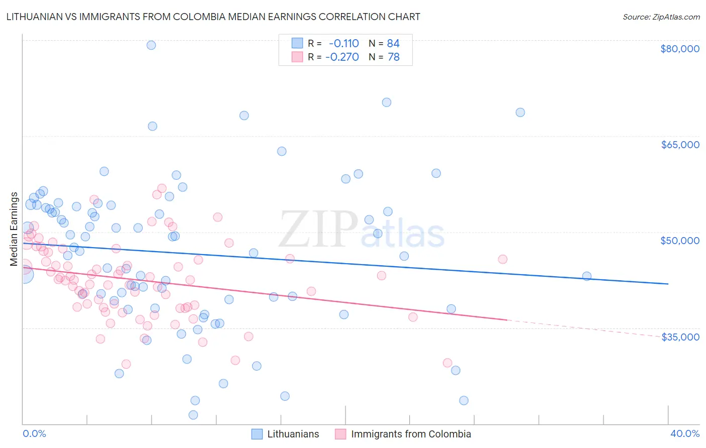 Lithuanian vs Immigrants from Colombia Median Earnings