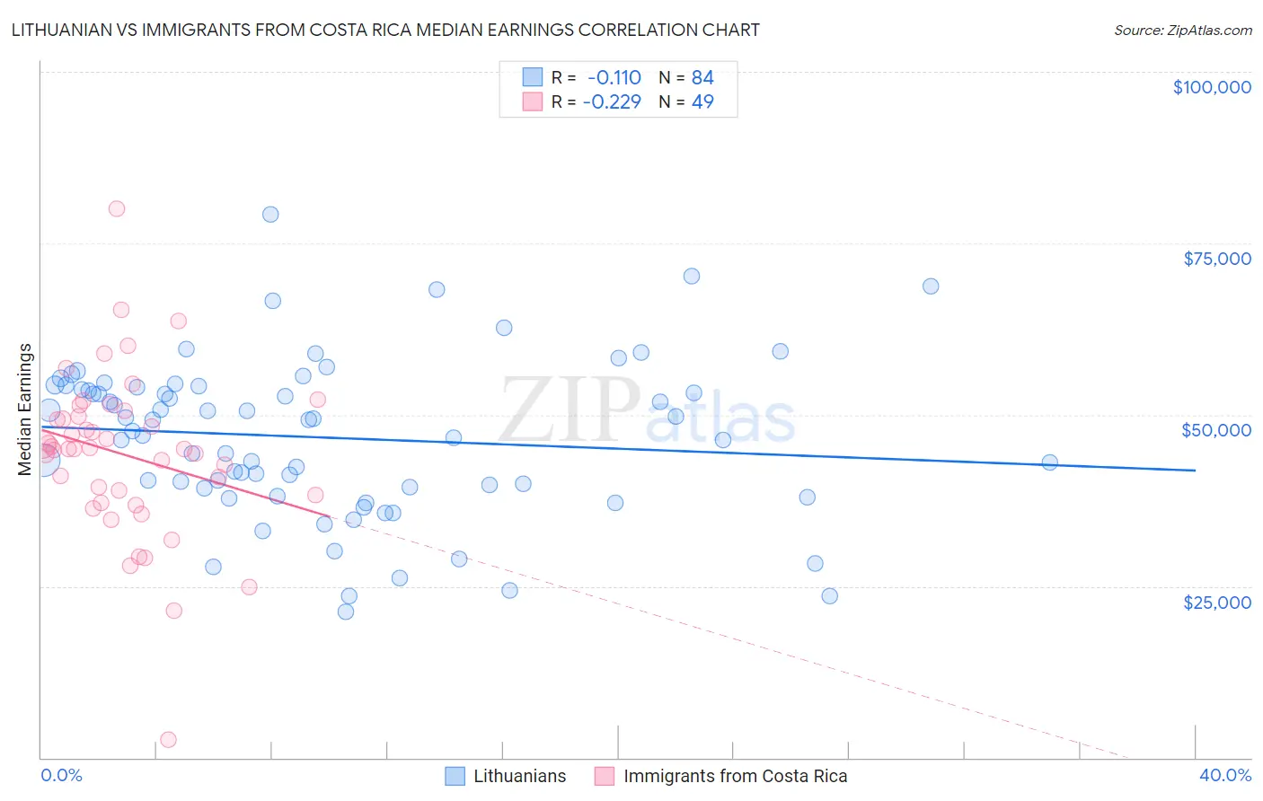 Lithuanian vs Immigrants from Costa Rica Median Earnings