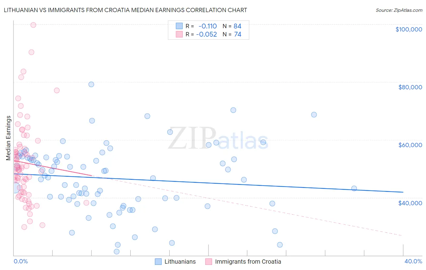 Lithuanian vs Immigrants from Croatia Median Earnings