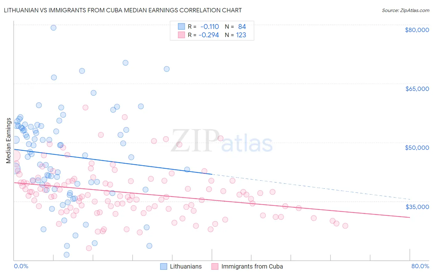 Lithuanian vs Immigrants from Cuba Median Earnings