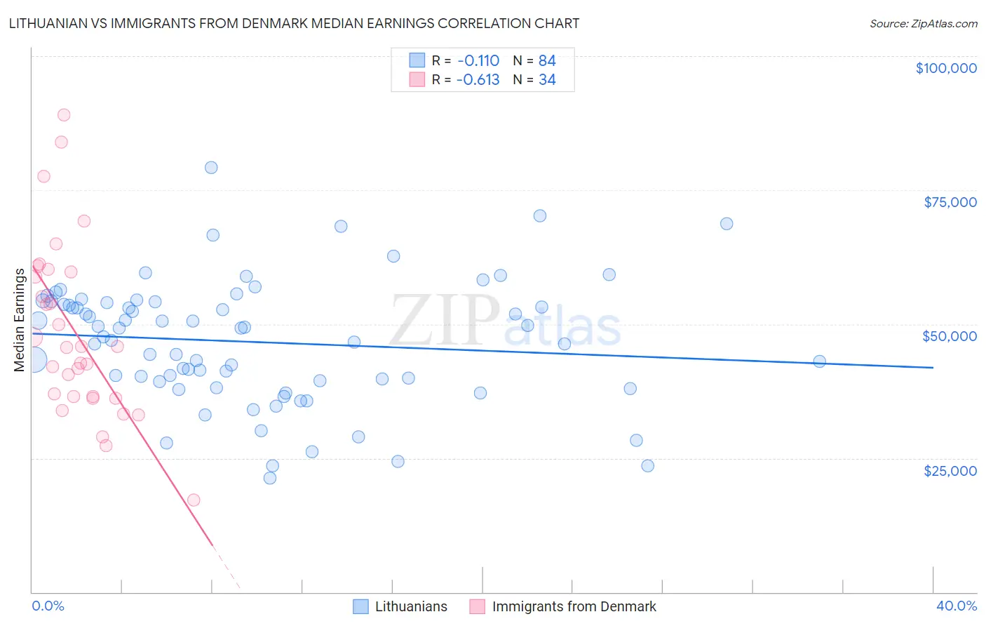 Lithuanian vs Immigrants from Denmark Median Earnings
