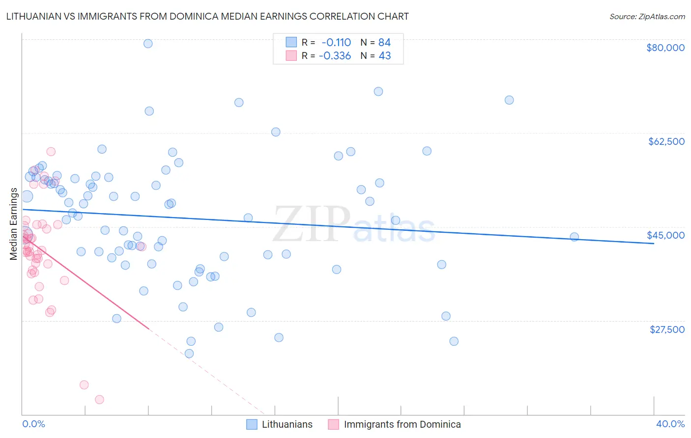 Lithuanian vs Immigrants from Dominica Median Earnings