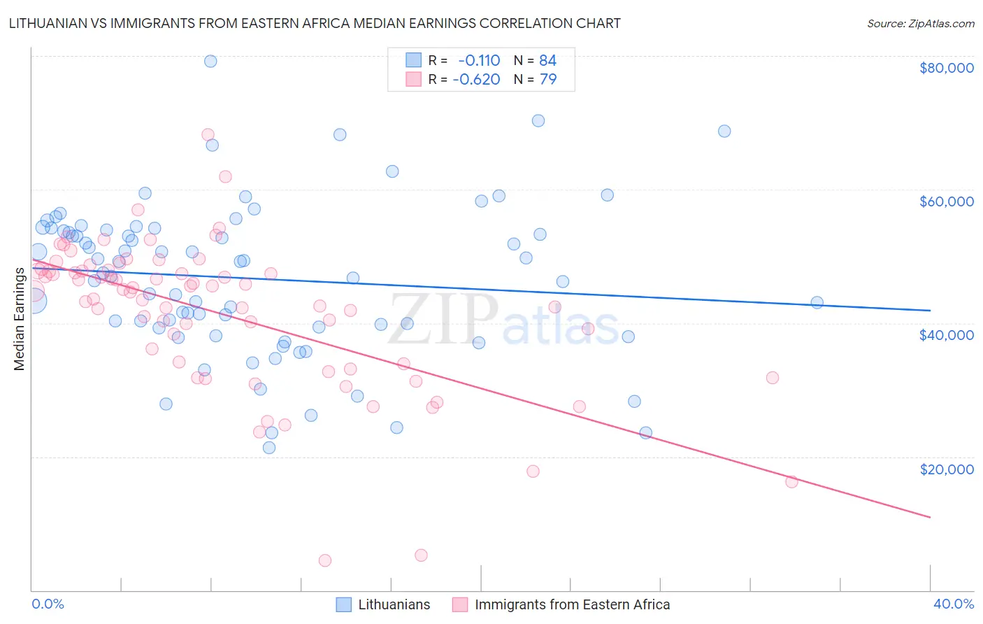 Lithuanian vs Immigrants from Eastern Africa Median Earnings