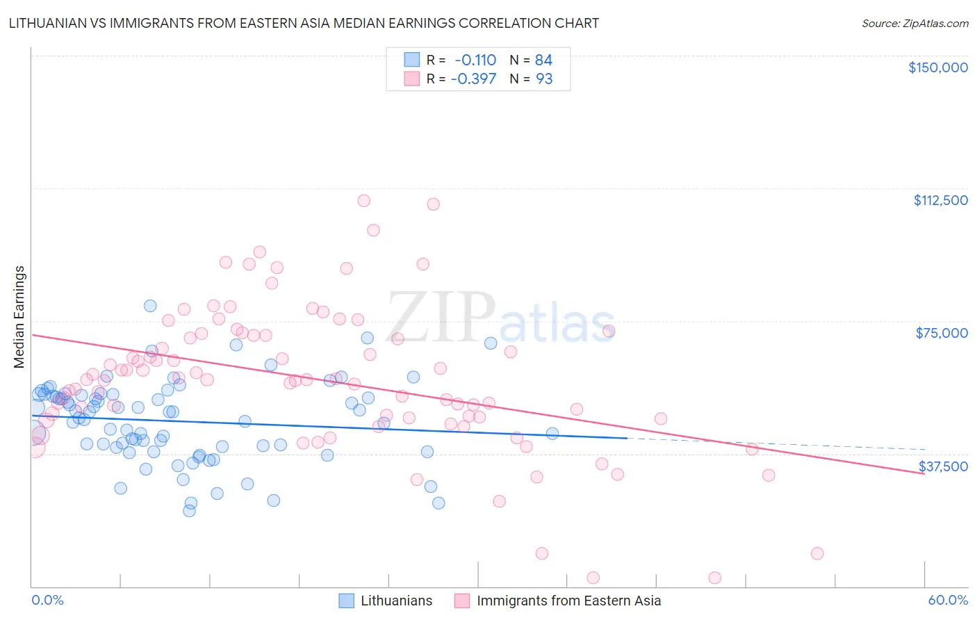 Lithuanian vs Immigrants from Eastern Asia Median Earnings