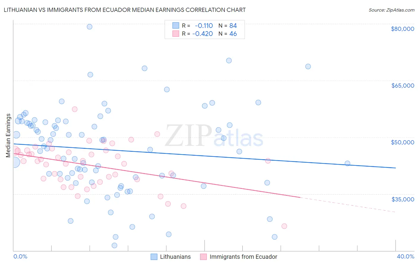 Lithuanian vs Immigrants from Ecuador Median Earnings