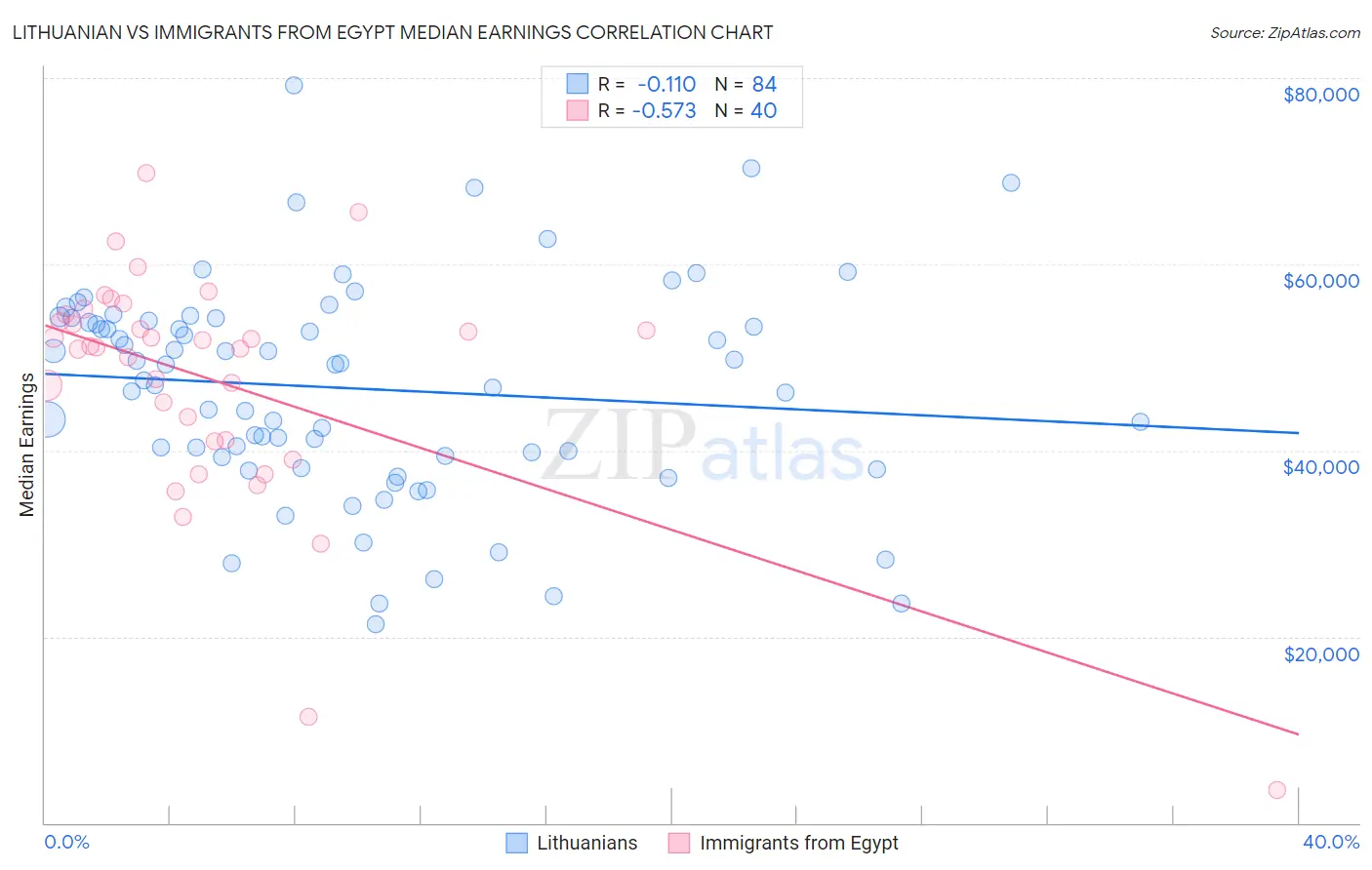 Lithuanian vs Immigrants from Egypt Median Earnings
