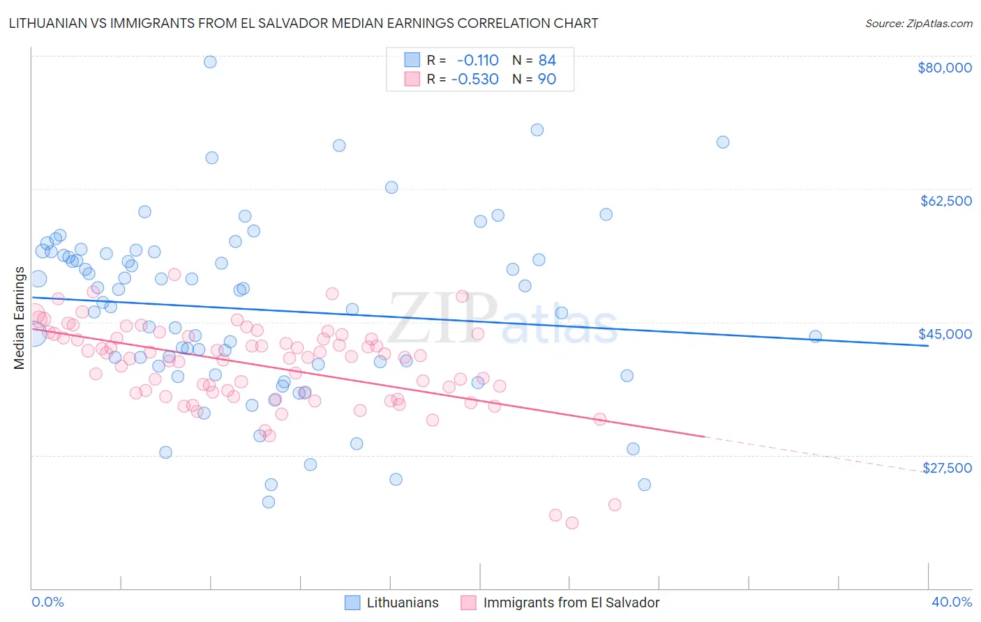 Lithuanian vs Immigrants from El Salvador Median Earnings