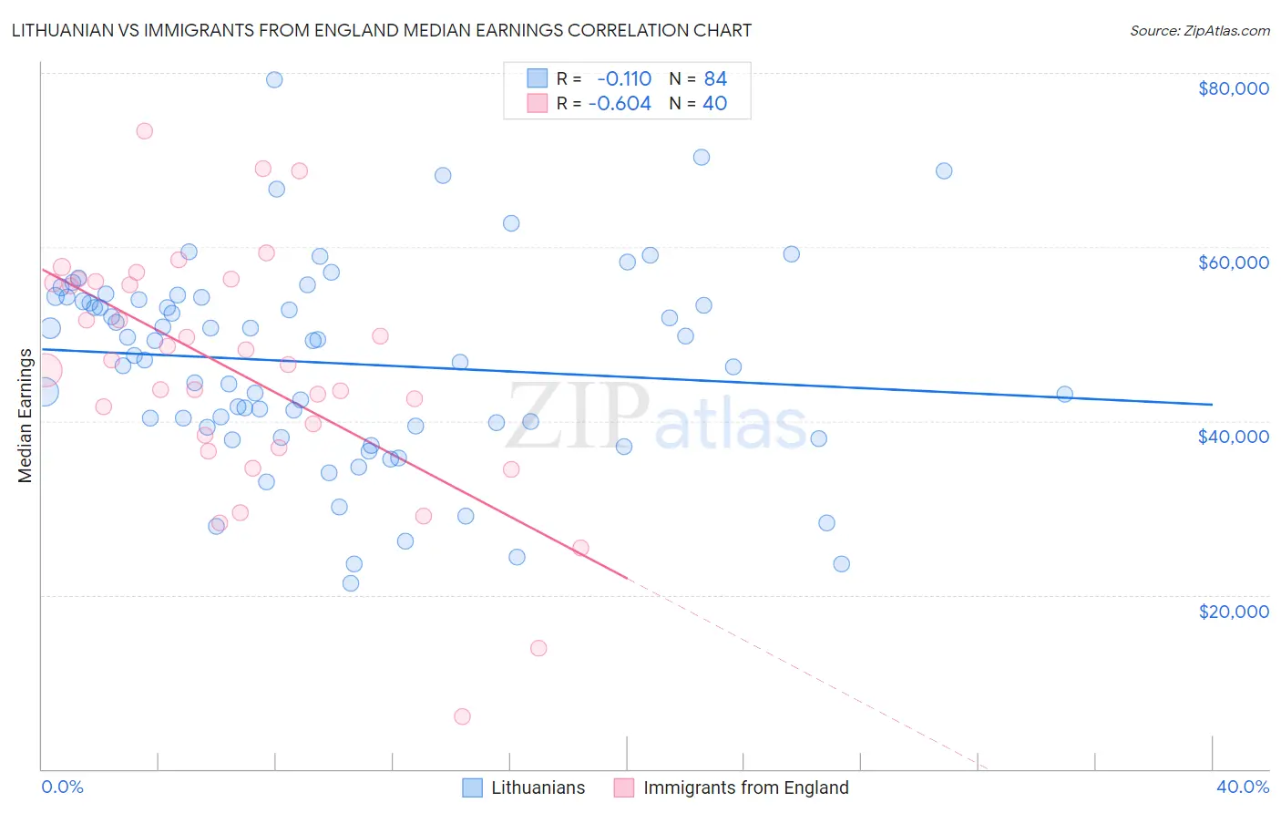 Lithuanian vs Immigrants from England Median Earnings