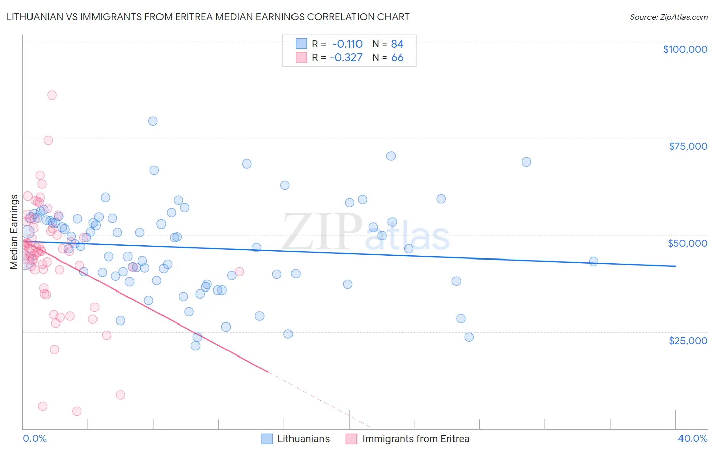 Lithuanian vs Immigrants from Eritrea Median Earnings