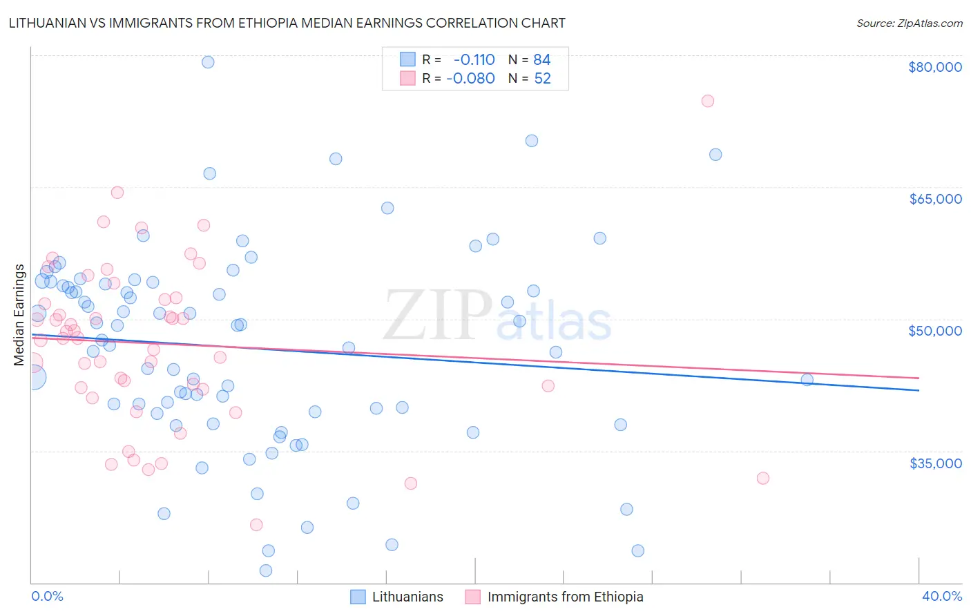 Lithuanian vs Immigrants from Ethiopia Median Earnings