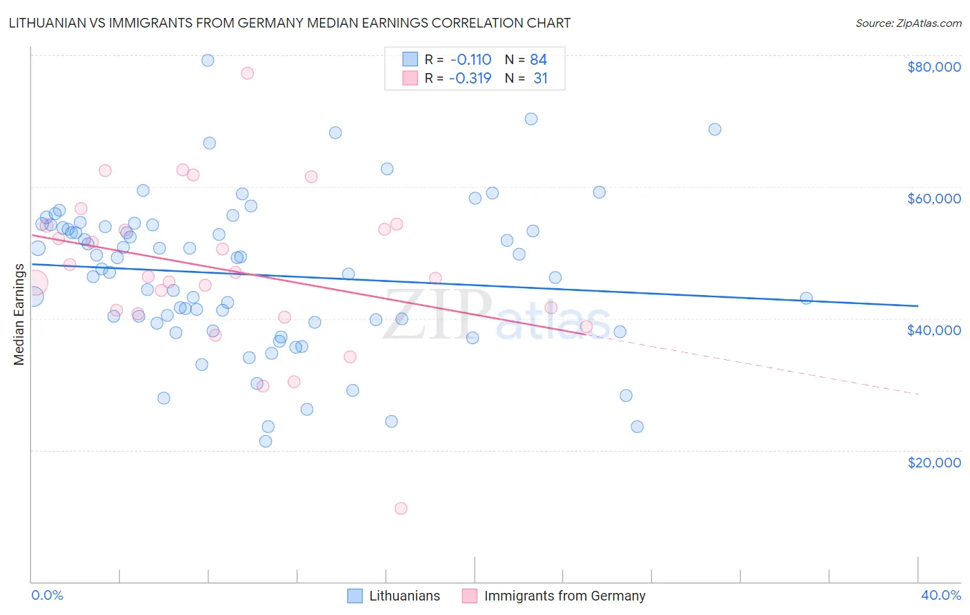 Lithuanian vs Immigrants from Germany Median Earnings