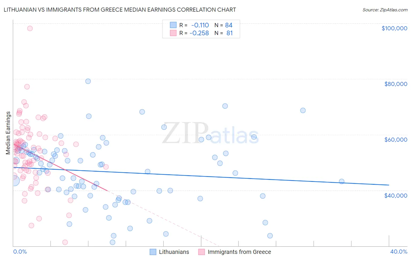 Lithuanian vs Immigrants from Greece Median Earnings