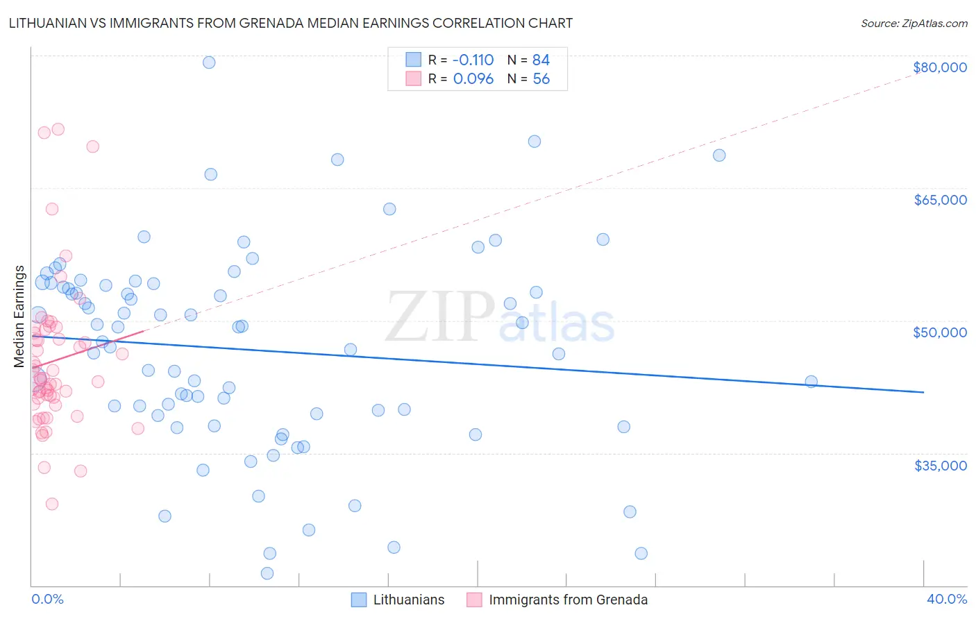 Lithuanian vs Immigrants from Grenada Median Earnings