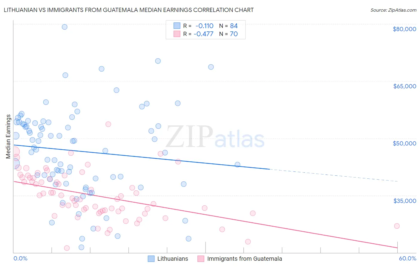 Lithuanian vs Immigrants from Guatemala Median Earnings