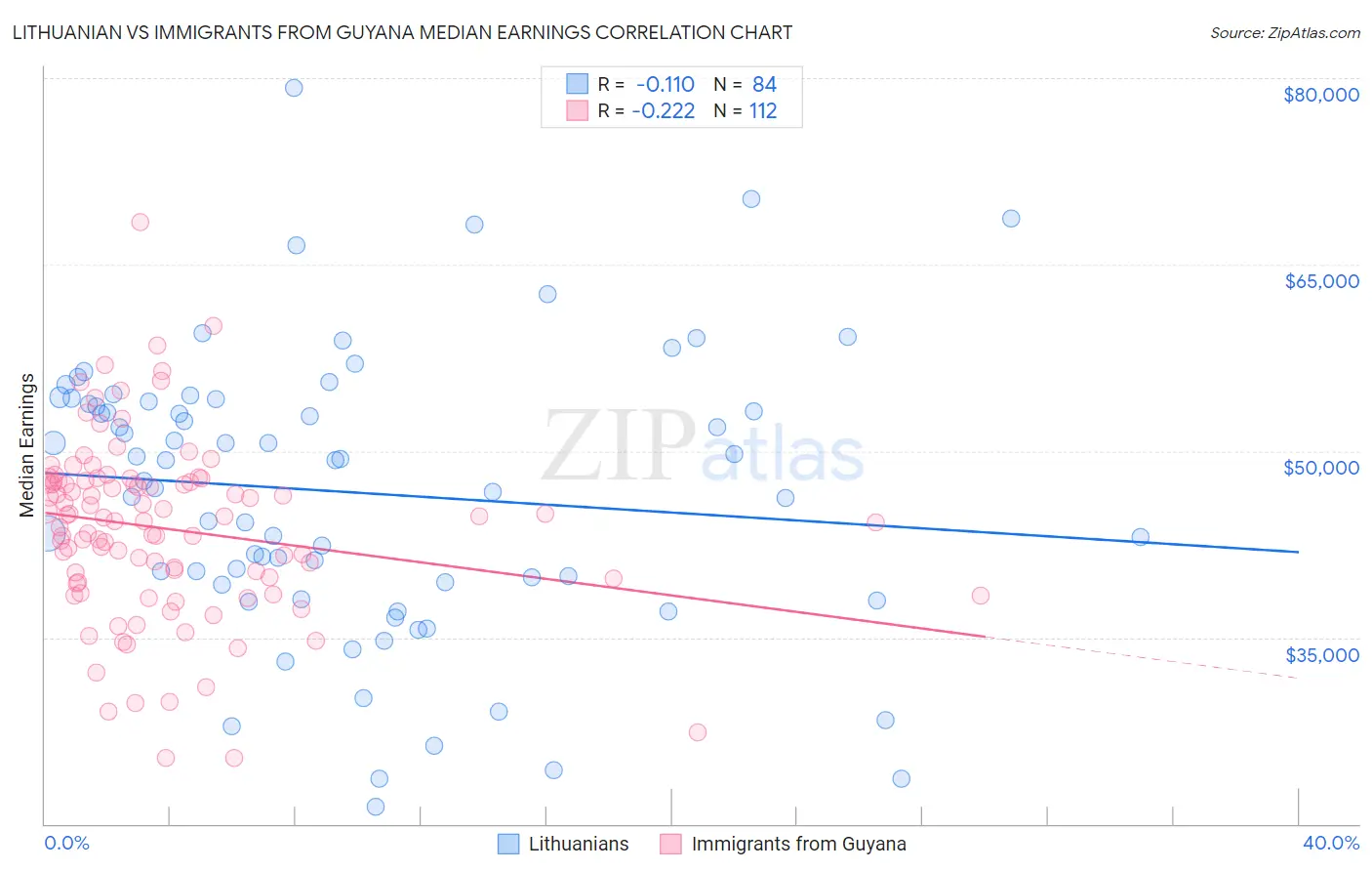 Lithuanian vs Immigrants from Guyana Median Earnings