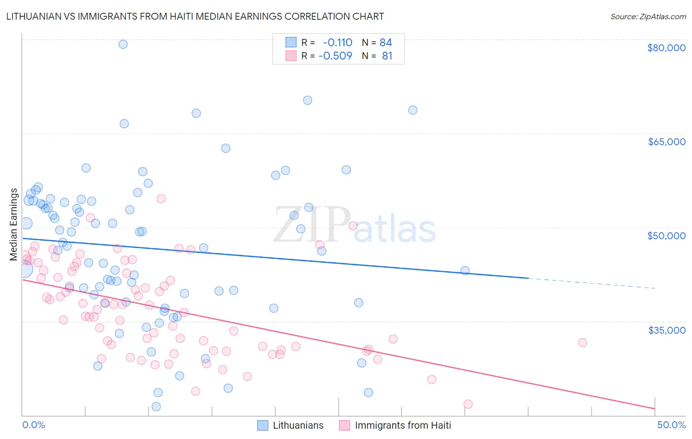 Lithuanian vs Immigrants from Haiti Median Earnings