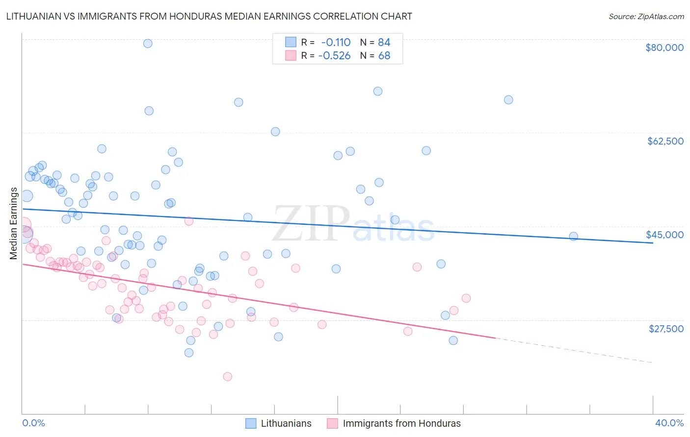 Lithuanian vs Immigrants from Honduras Median Earnings